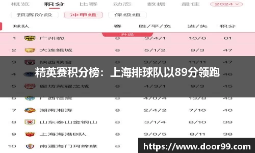 精英赛积分榜：上海排球队以89分领跑
